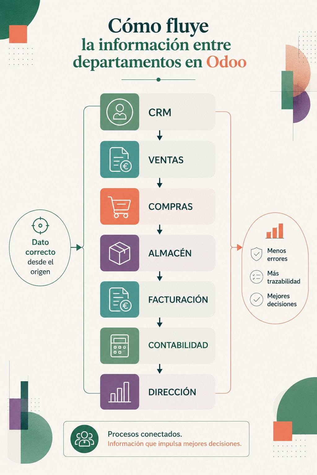 Cómo fluye la información entre departamentos en Odoo Infografía sobre el flujo de información en Odoo entre CRM, ventas, compras, almacén, facturación, contabilidad y dirección para mejorar la coordinación interna