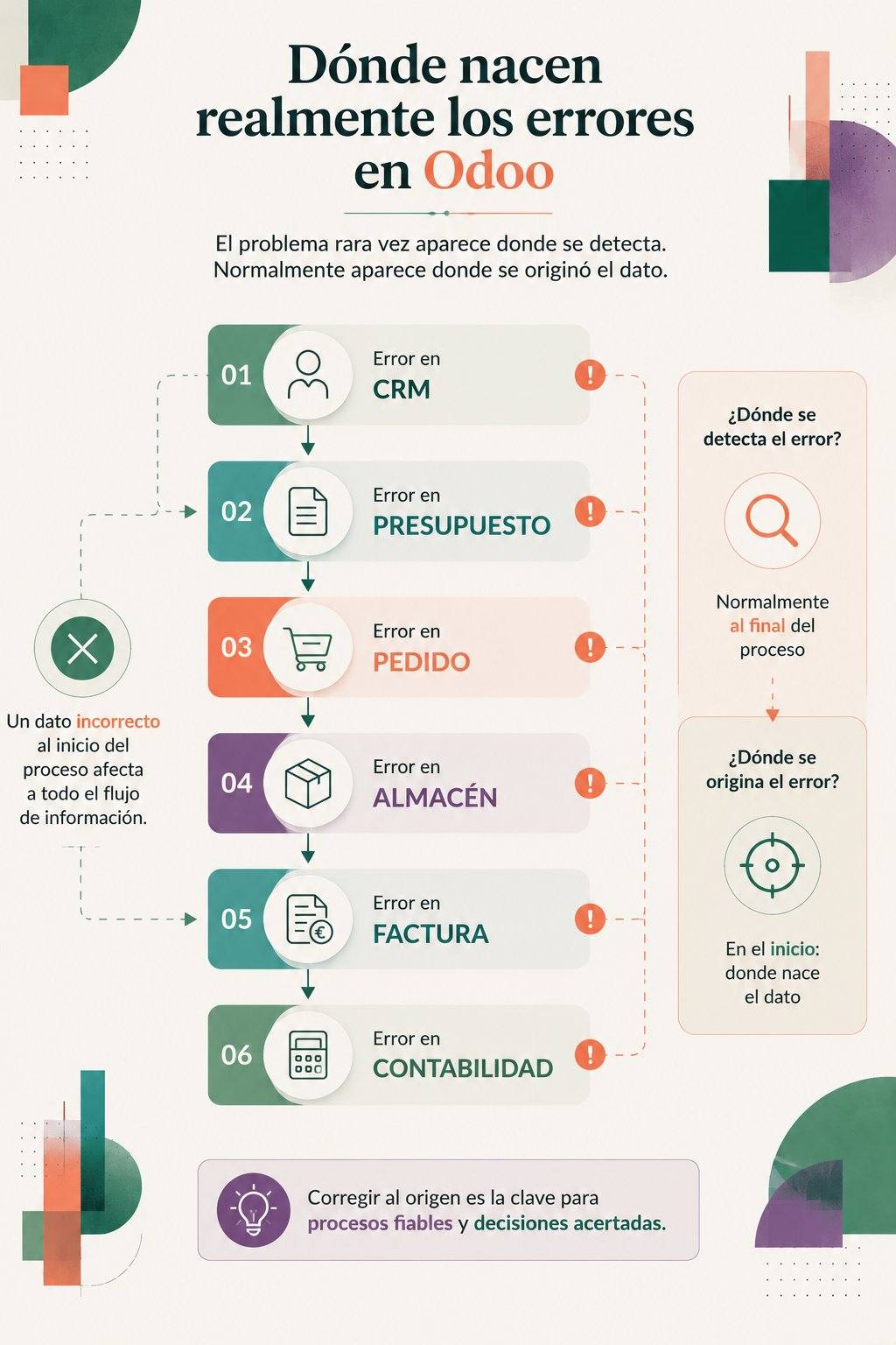 Errores frecuentes en Odoo: cómo se propagan entre departamentos Diagrama de flujo en Odoo que muestra la propagación de errores desde CRM hasta contabilidad a través de presupuesto, pedido, almacén y facturación