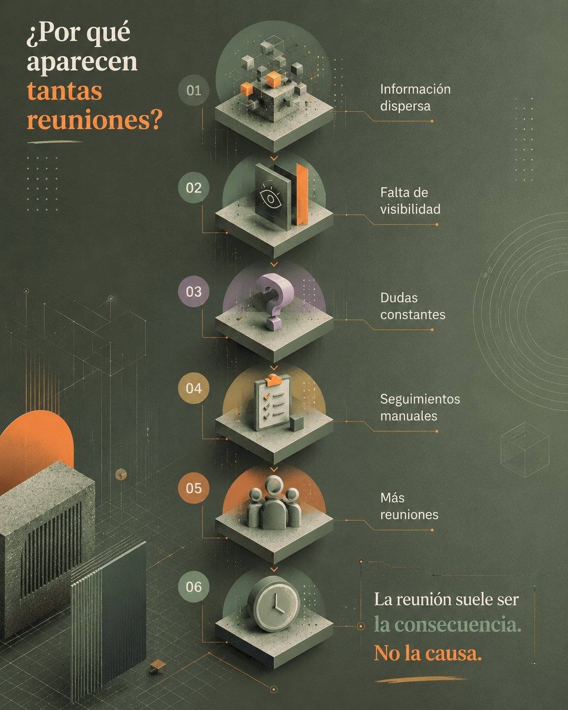 Infografía que muestra cómo la información dispersa y la falta de visibilidad generan más reuniones y reducen el tiempo productivo
