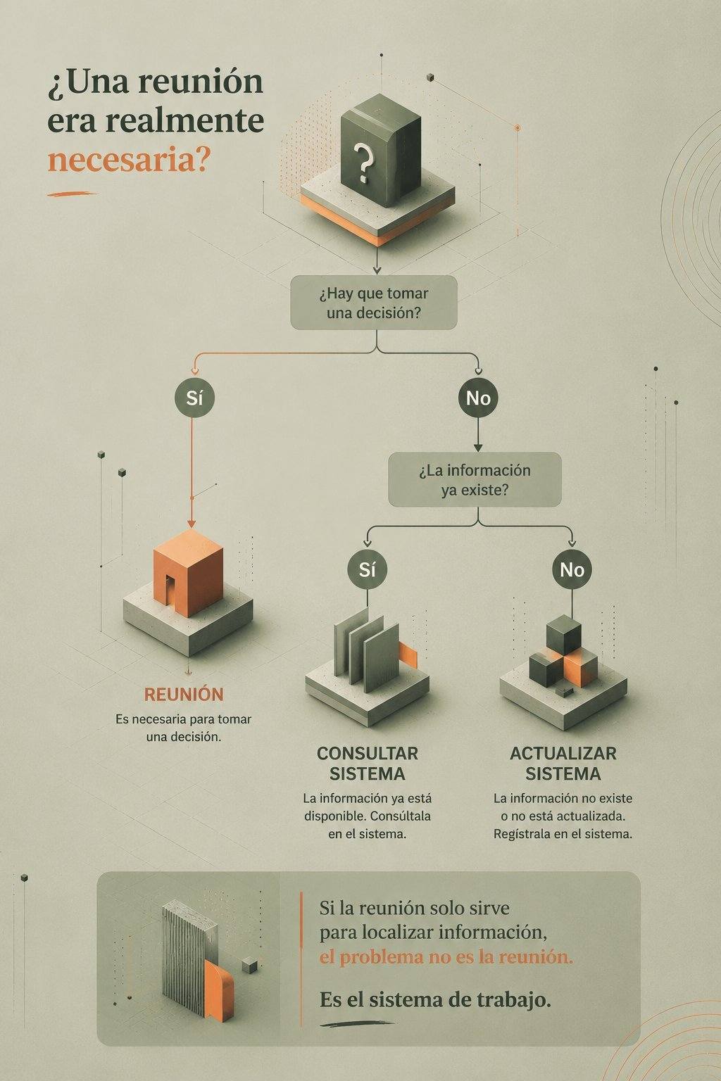 Infografía que muestra cómo decidir si una reunión es necesaria o si la información debe consultarse o actualizarse directamente en los sistemas de trabajo de la empresa.